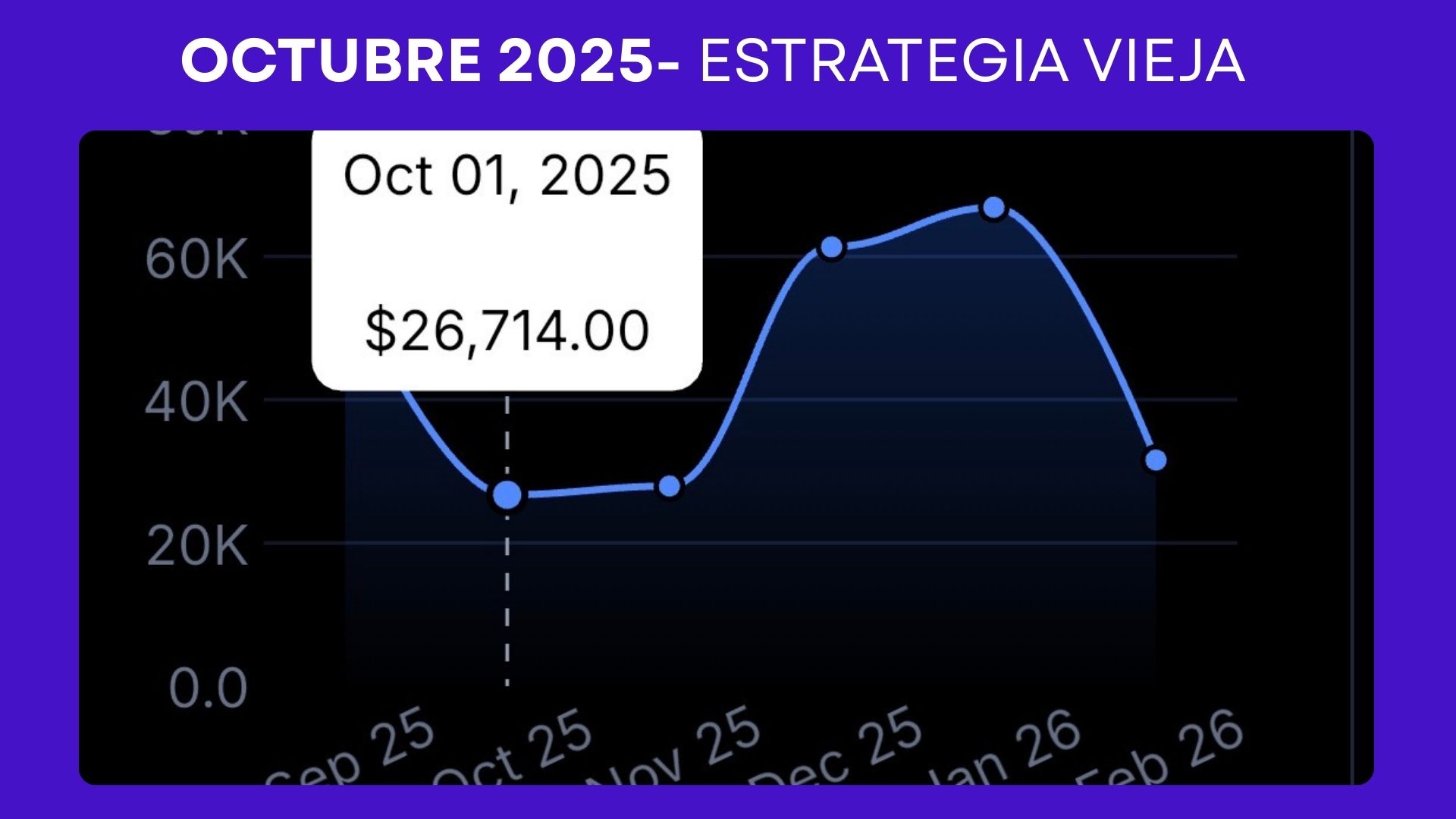 Octubre 2025 con estrategia vieja: $26,714 en ventas.