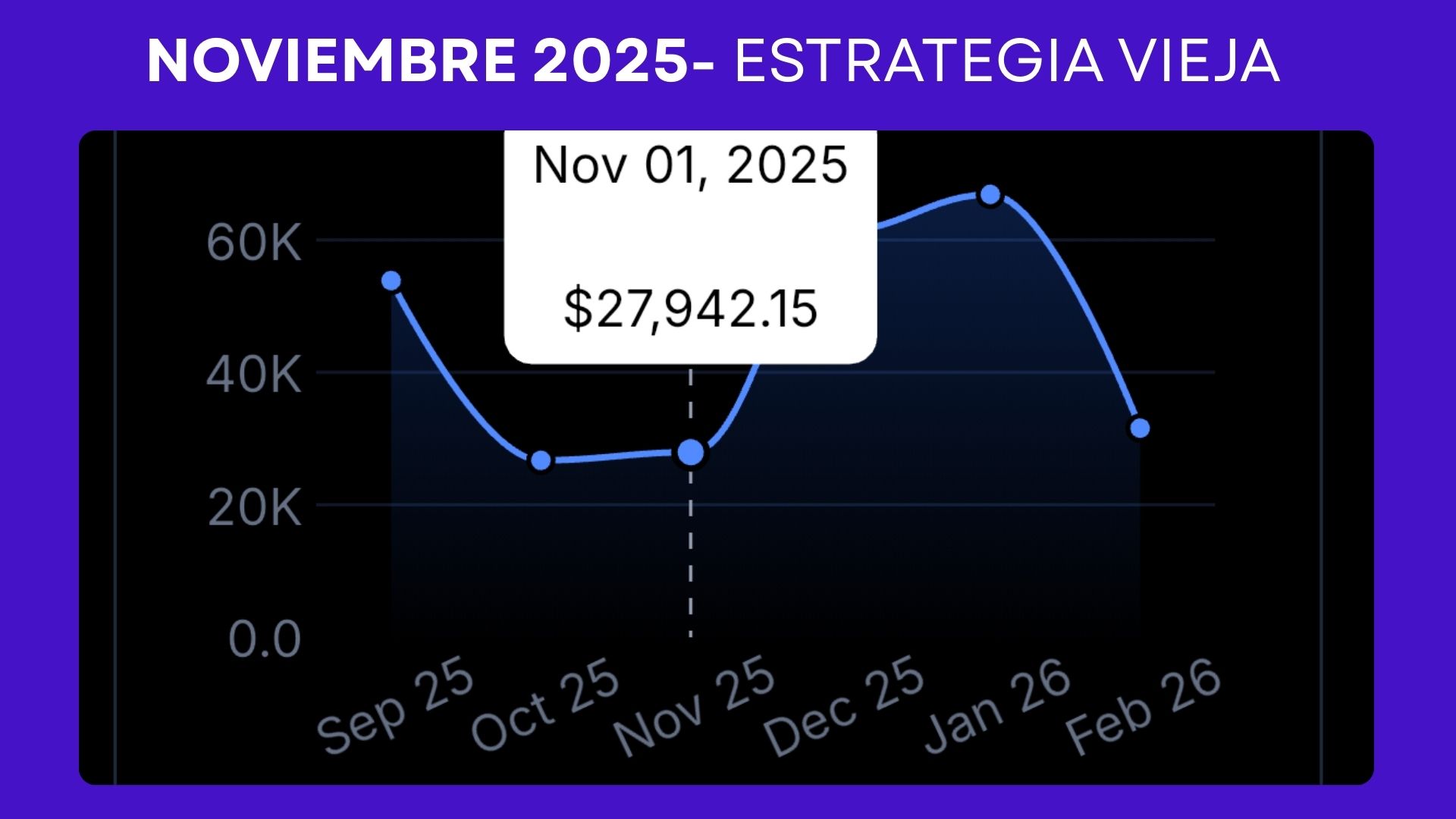 Noviembre 2025 con estrategia vieja: $27,942 en ventas.
