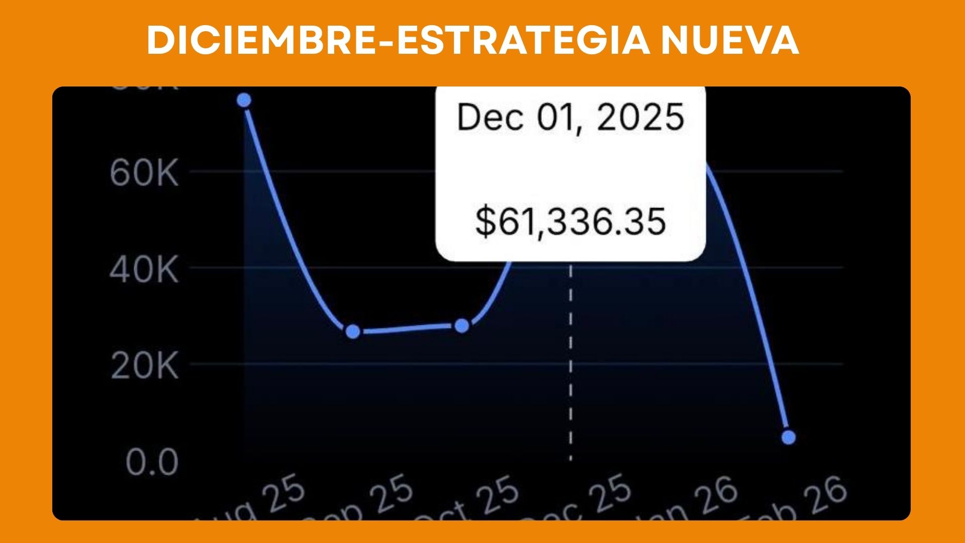 Diciembre 2025 con estrategia nueva: $61,336 en ventas.