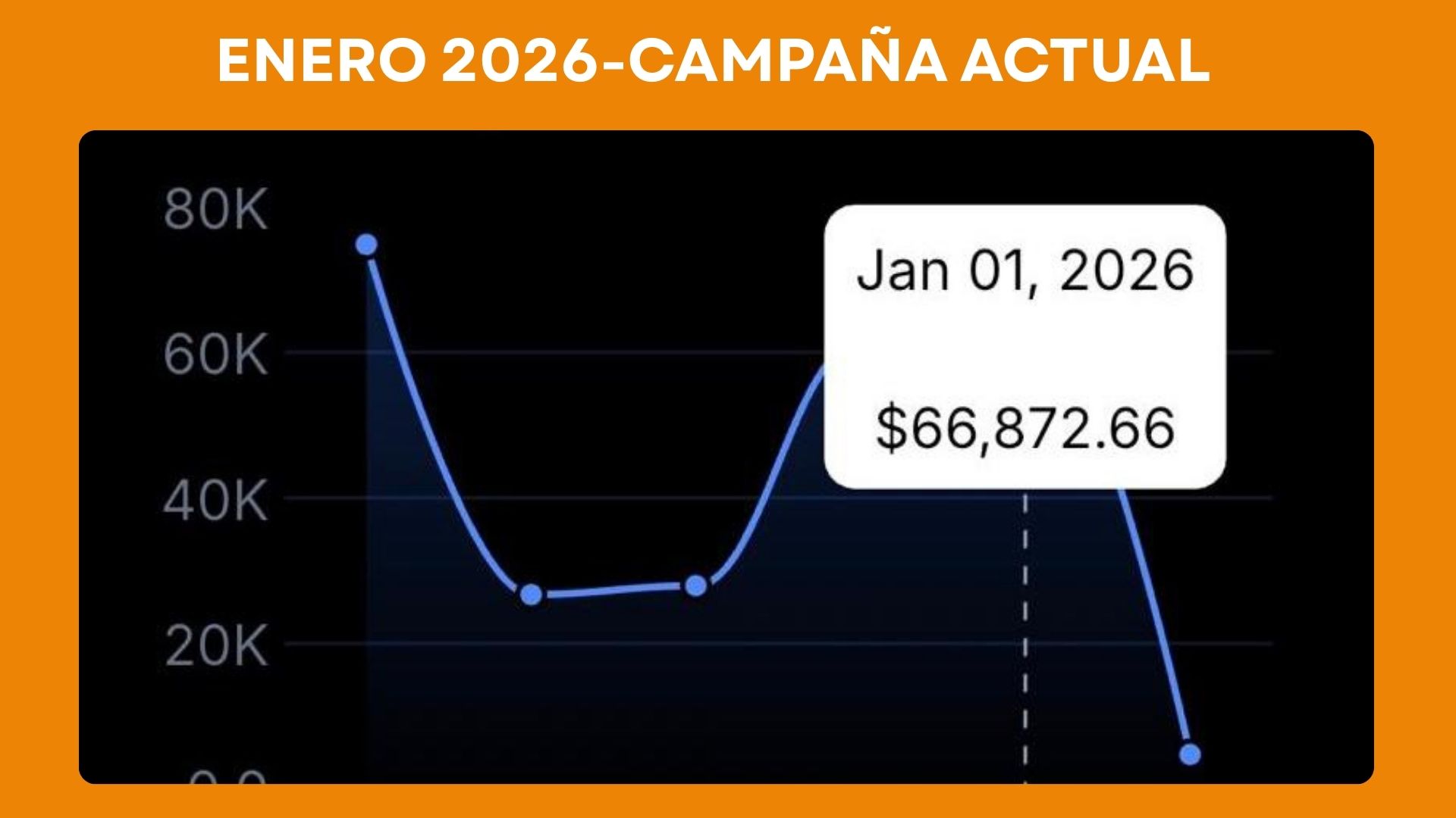 Enero 2026 campa&ntilde;a actual: $66,873 en ventas.